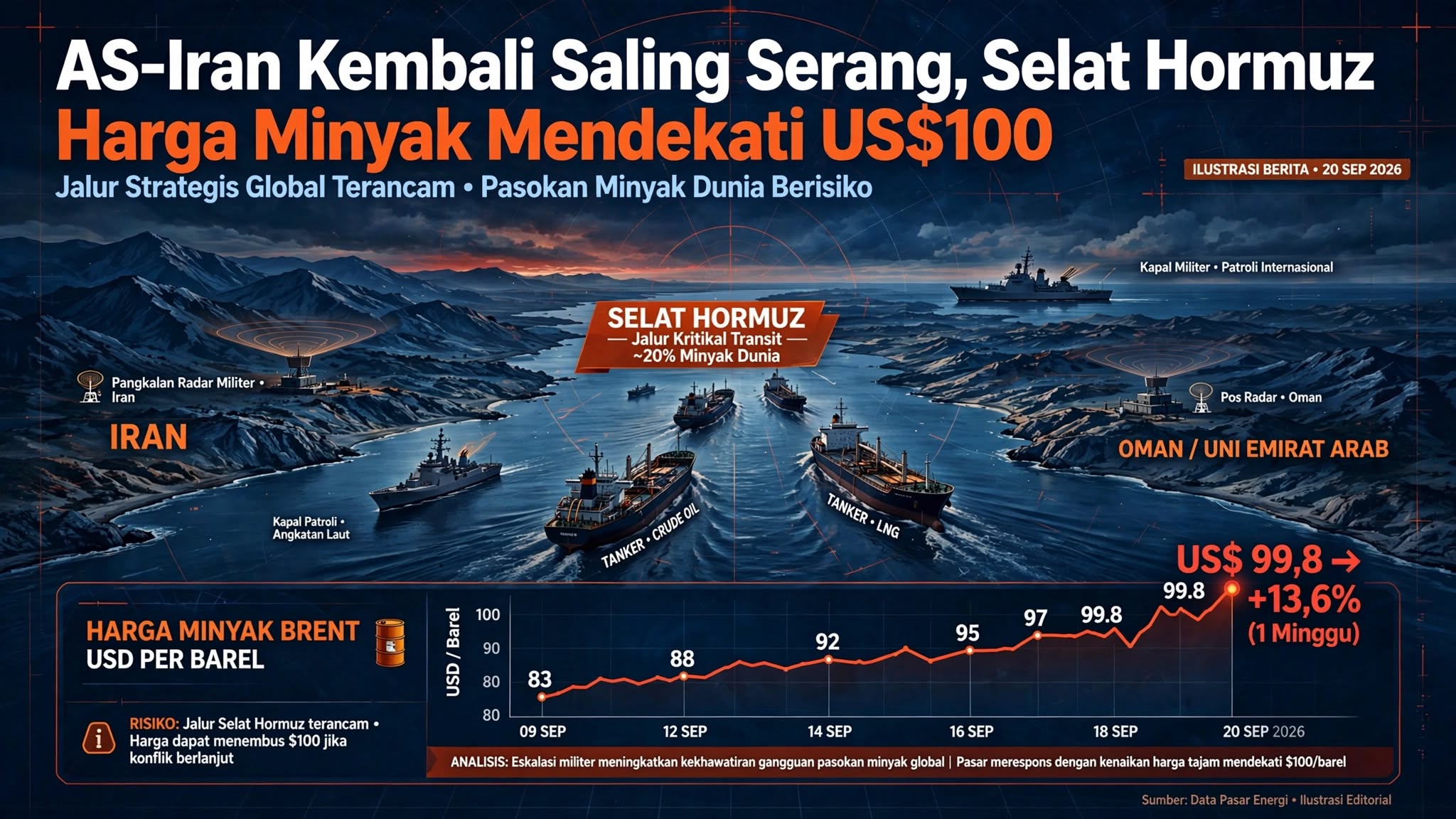 AS-Iran Kembali Saling Serang, Selat Hormuz Terancam dan Harga Minyak Mendekati US$100