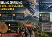 Gunung Sinabung Kembali Bergejolak, Status Siaga, 615 Warga Mengungsi dan Penerbangan Kualanamu Terdampak