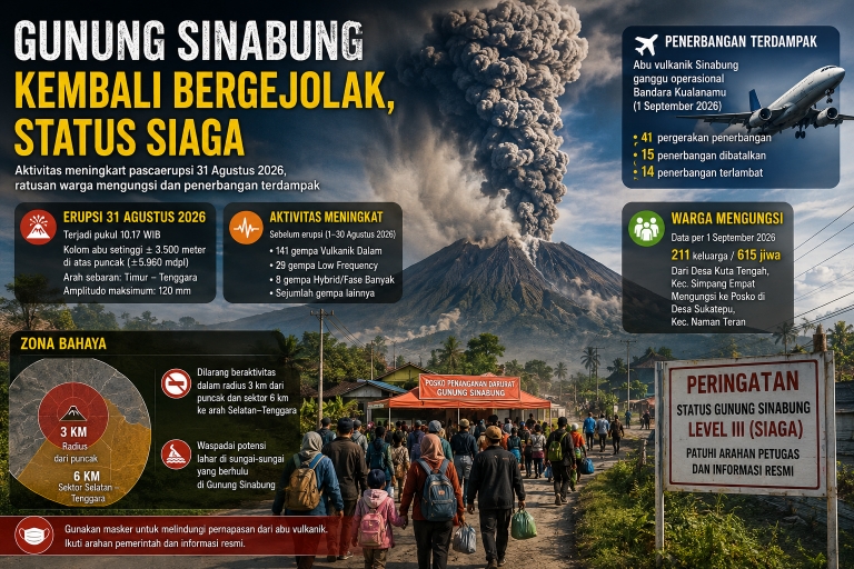 Gunung Sinabung Kembali Bergejolak, Status Siaga, 615 Warga Mengungsi dan Penerbangan Kualanamu Terdampak