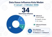 Dinkes Medan Perkuat Kewaspadaan Influenza, 34 Kasus Tercatat hingga 2 Oktober 2026
