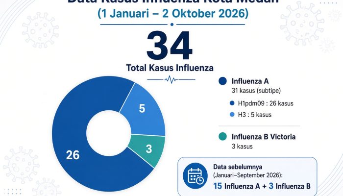Dinkes Medan Perkuat Kewaspadaan Influenza, 34 Kasus Tercatat hingga 2 Oktober 2026
