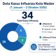 Dinkes Medan Perkuat Kewaspadaan Influenza, 34 Kasus Tercatat hingga 2 Oktober 2026