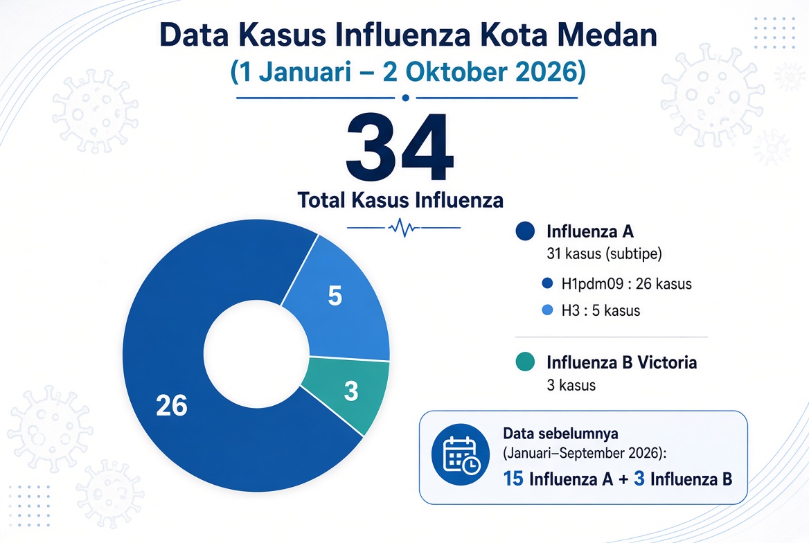 Dinkes Medan Perkuat Kewaspadaan Influenza, 34 Kasus Tercatat hingga 2 Oktober 2026