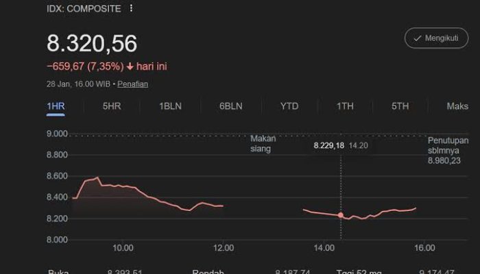 IHSG Anjlok hingga Trading Halt, Apakah Tabungan Masyarakat Kecil Ikut Terdampak?