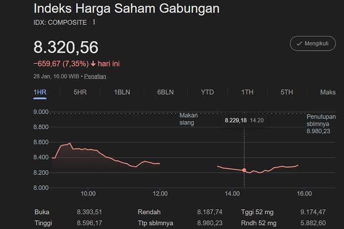 IHSG Anjlok hingga Trading Halt, Apakah Tabungan Masyarakat Kecil Ikut Terdampak?